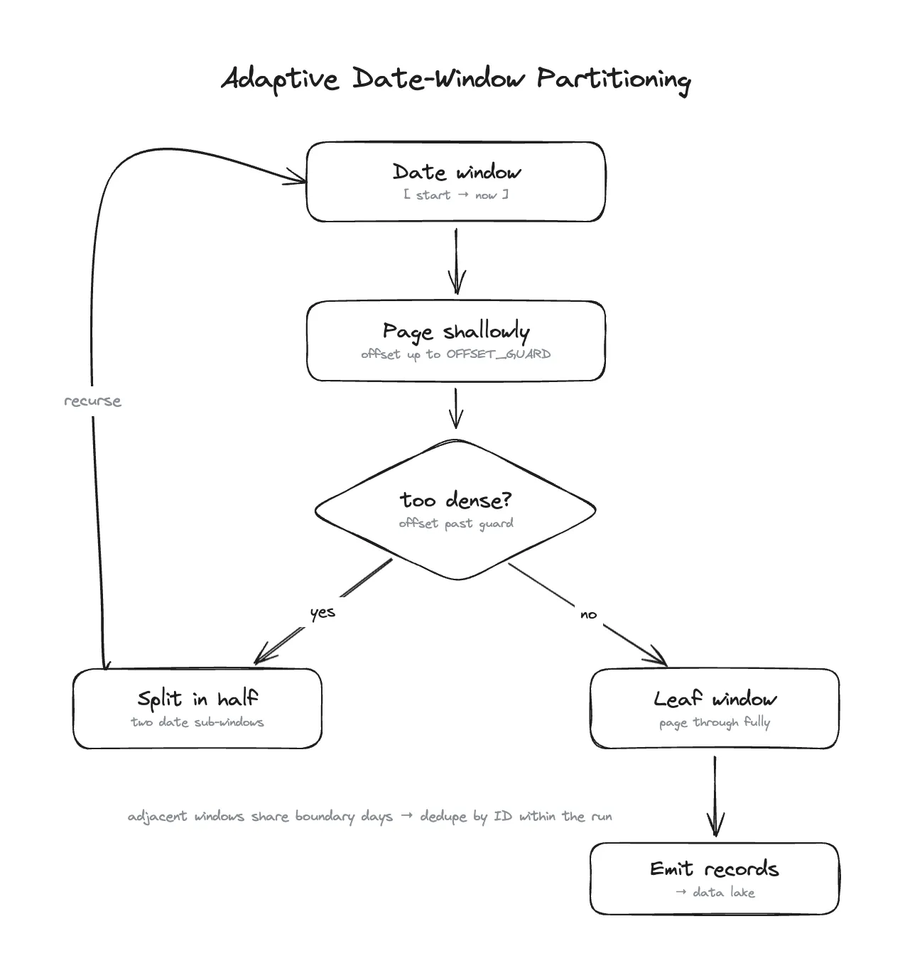 Flowchart of adaptive date-window partitioning. A date window from a fixed start to a fixed end is paged with offsets up to OFFSET_GUARD. A “too dense?” check asks whether the next offset would cross the guard. If yes, the window is split in half and the same process runs on both sub-windows. If no, the window is paged through fully and its records are emitted downstream. Boundary overlap is deduplicated by ID.
